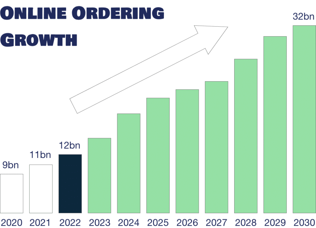 graph of online ordering growth